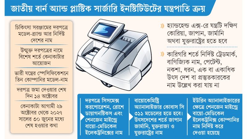 বার্ন ইনস্টিটিউটের টেন্ডারে বিশেষ গোষ্ঠীর স্বার্থে নির্দিষ্ট ব্র্যান্ডের নাম উল্লেখের অভিযোগ